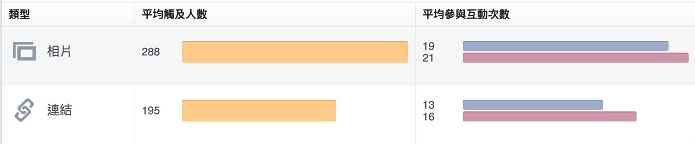 臉書「洞察報告」中的「貼文」