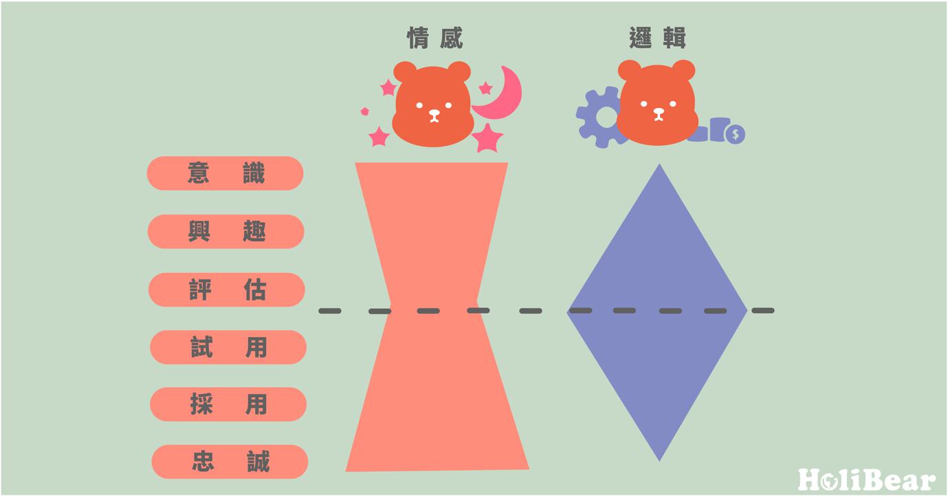 行銷順序：情感→邏輯→情感