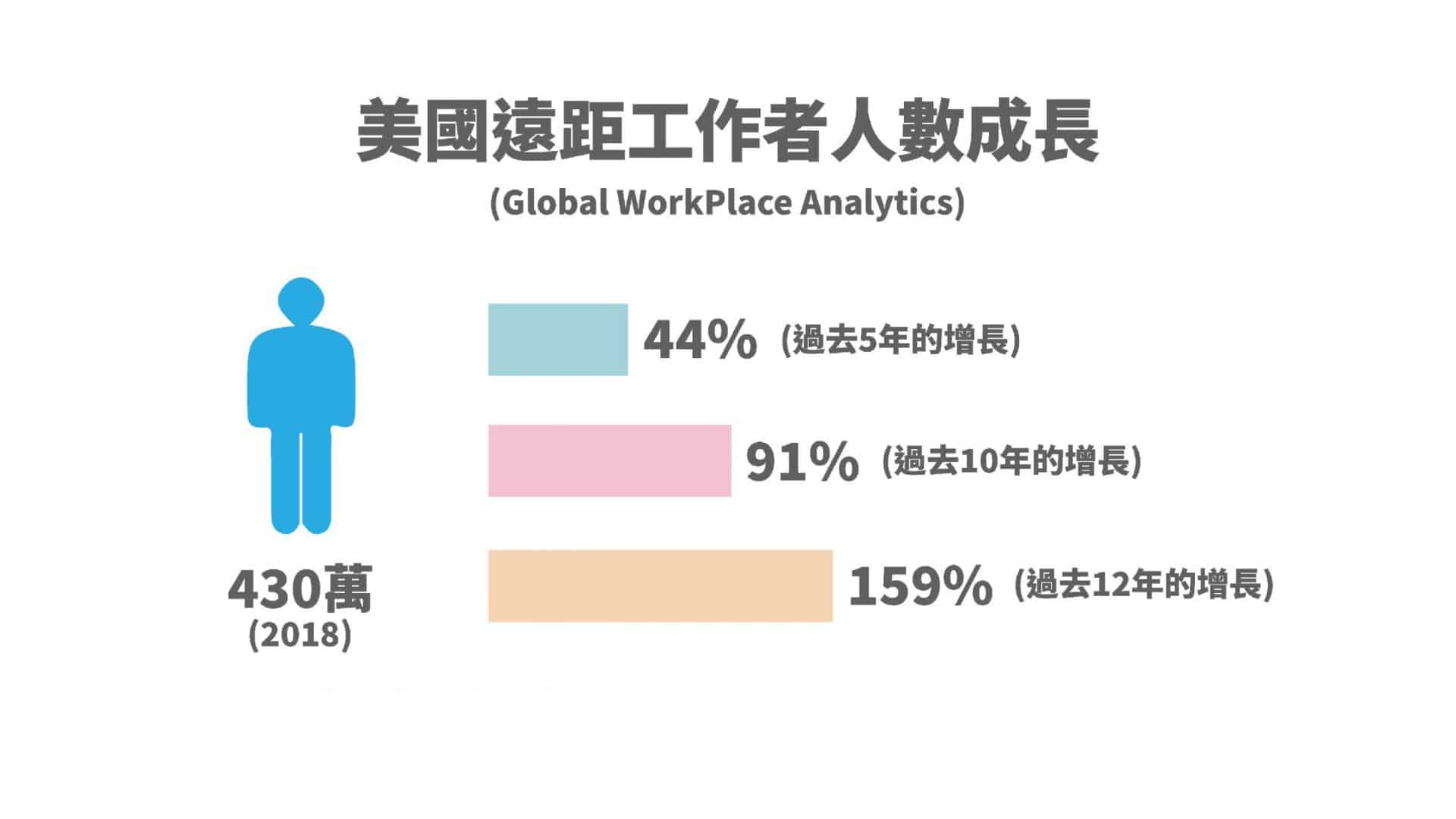 美國遠距工作者人數成長