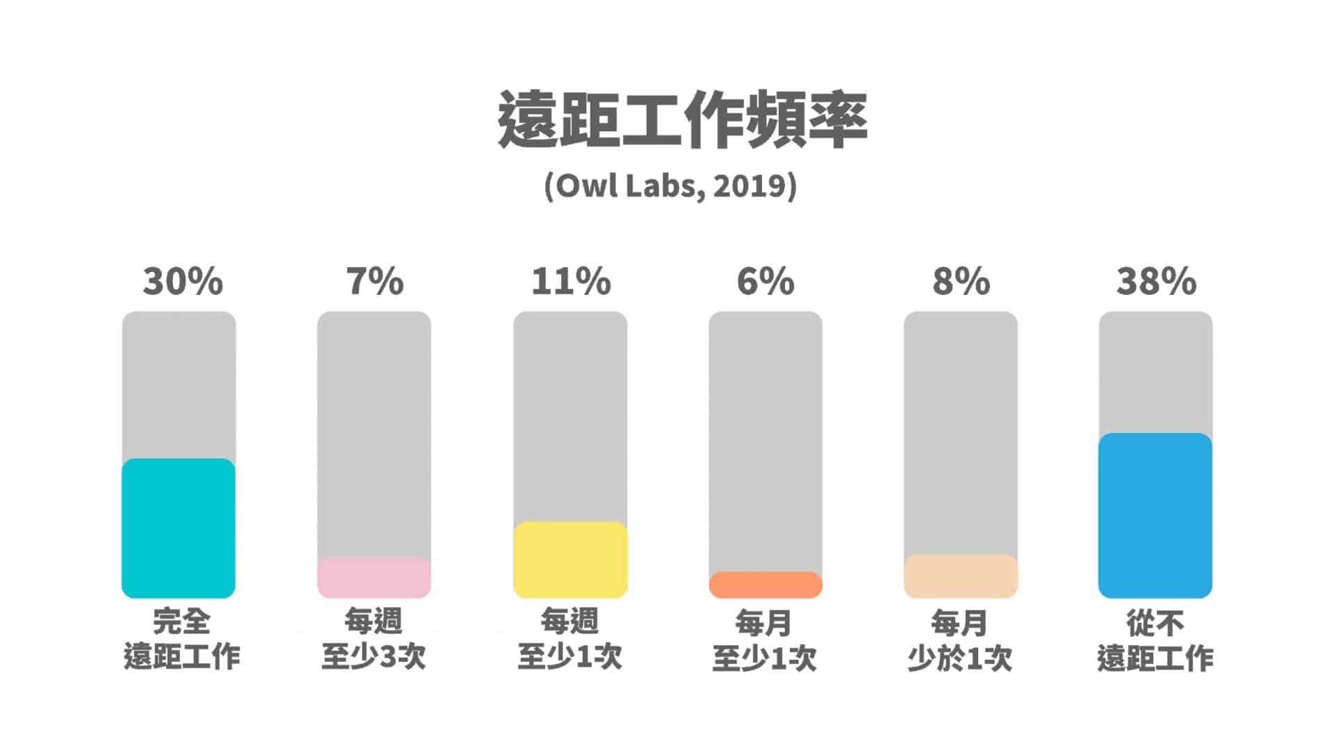 遠距工作頻率