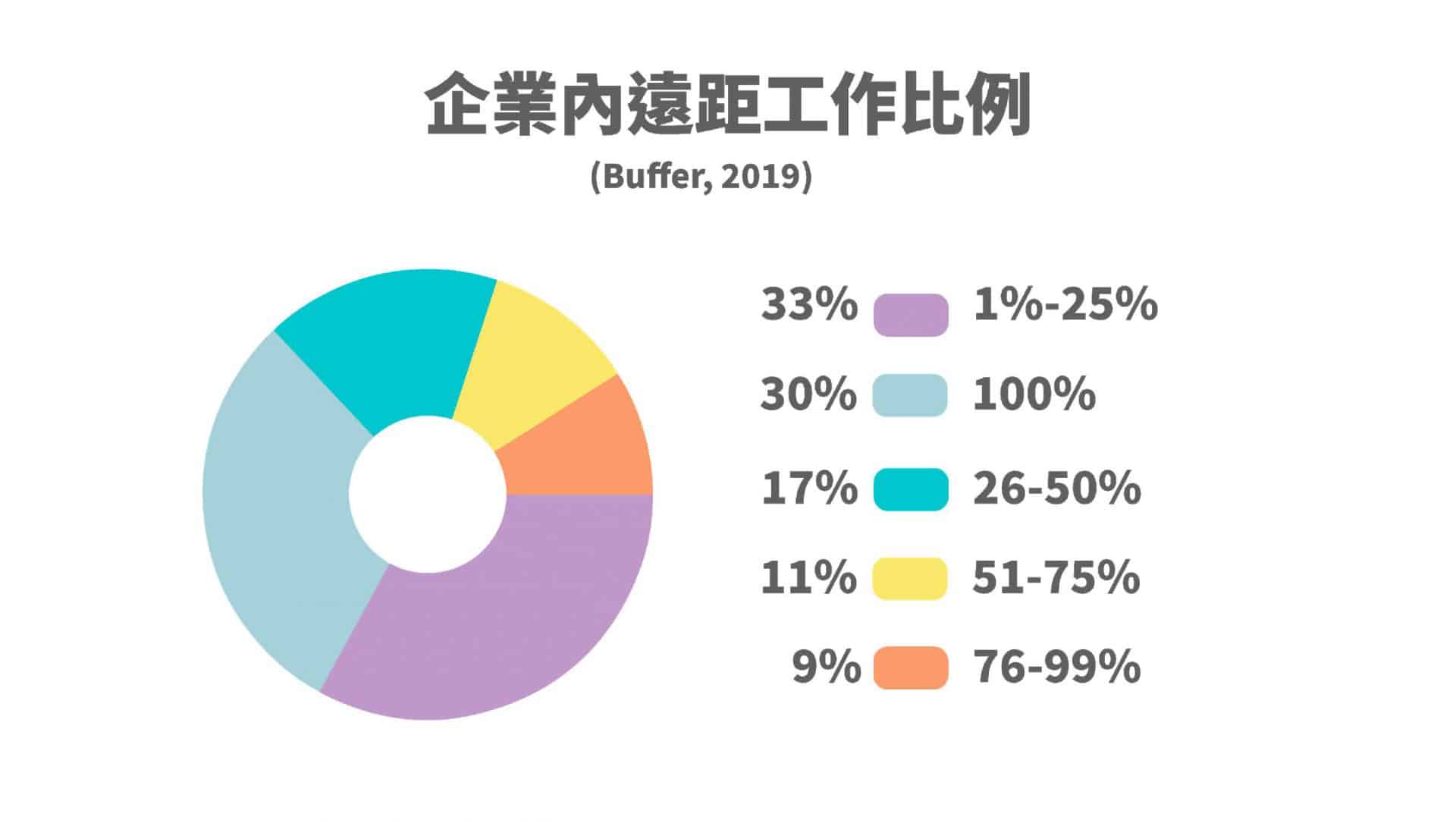 企業內遠距工作比例