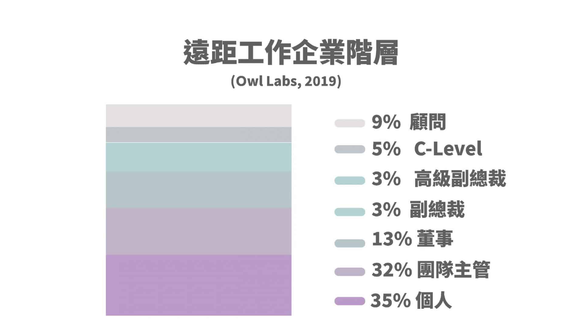 遠距工作企業階層