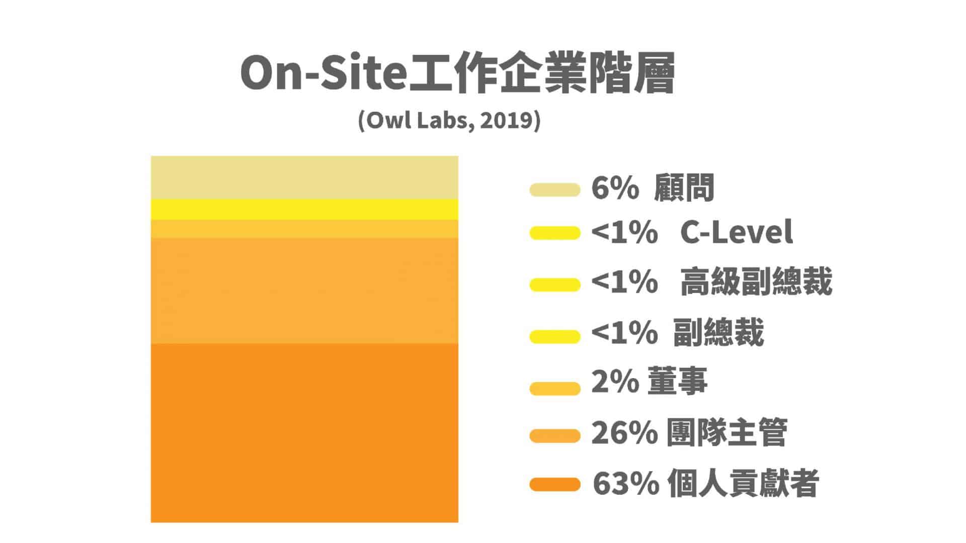 On–Site工作企業階層