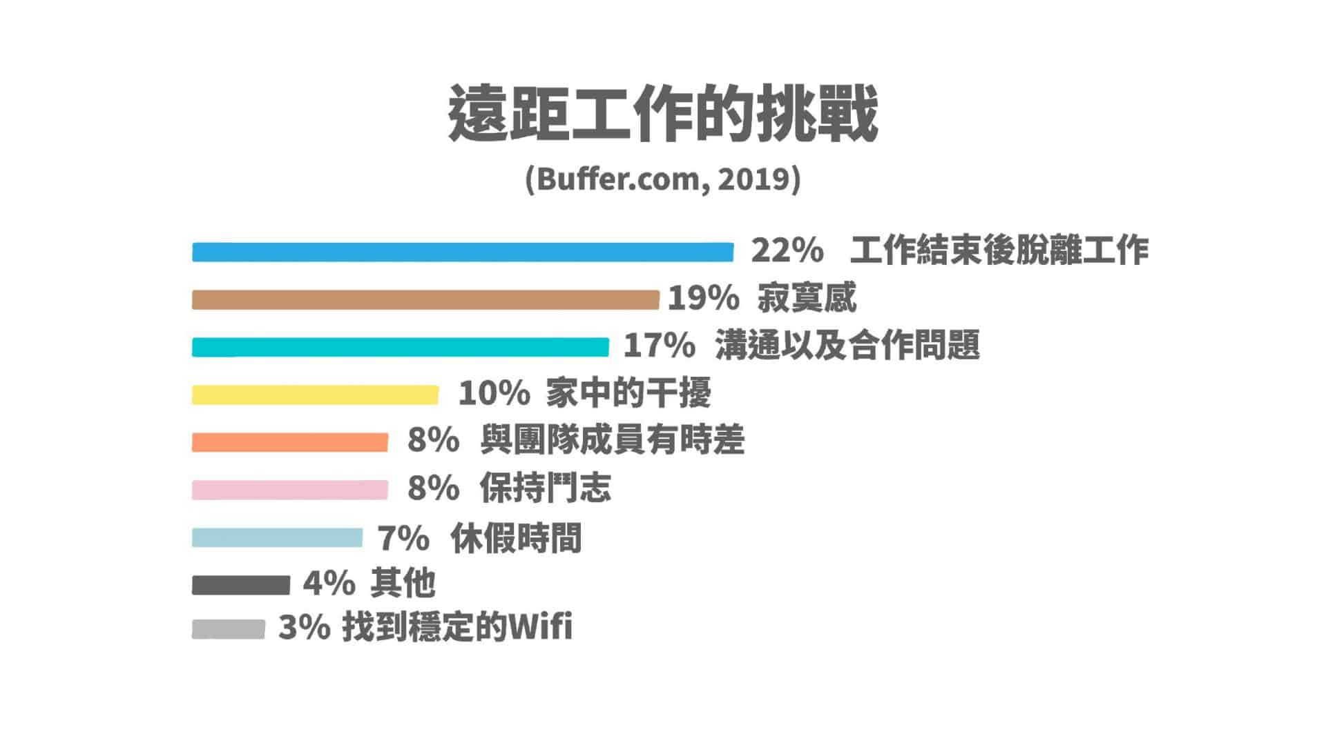 遠距工作的挑戰