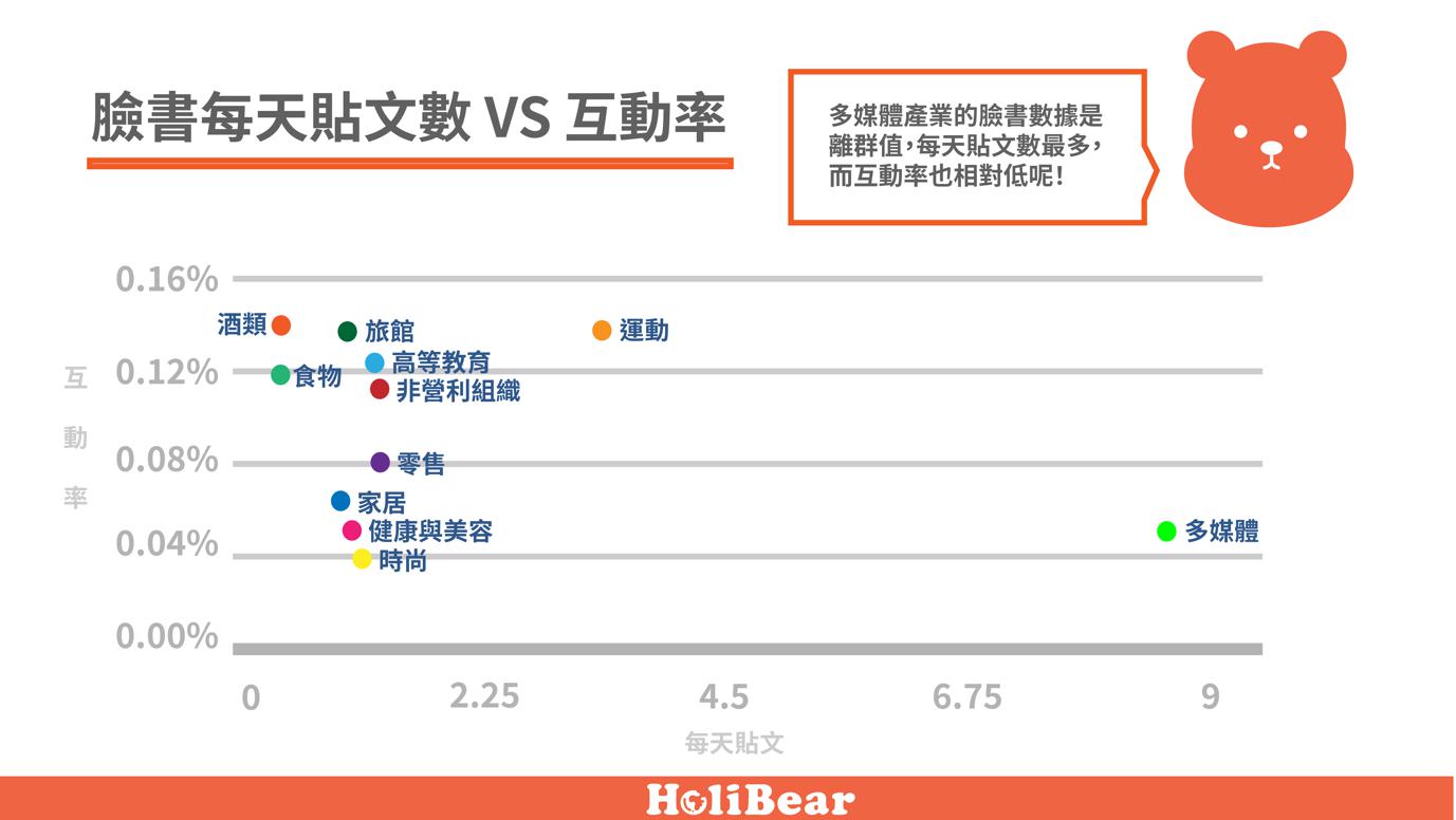 臉書每天貼文數 VS 互動率