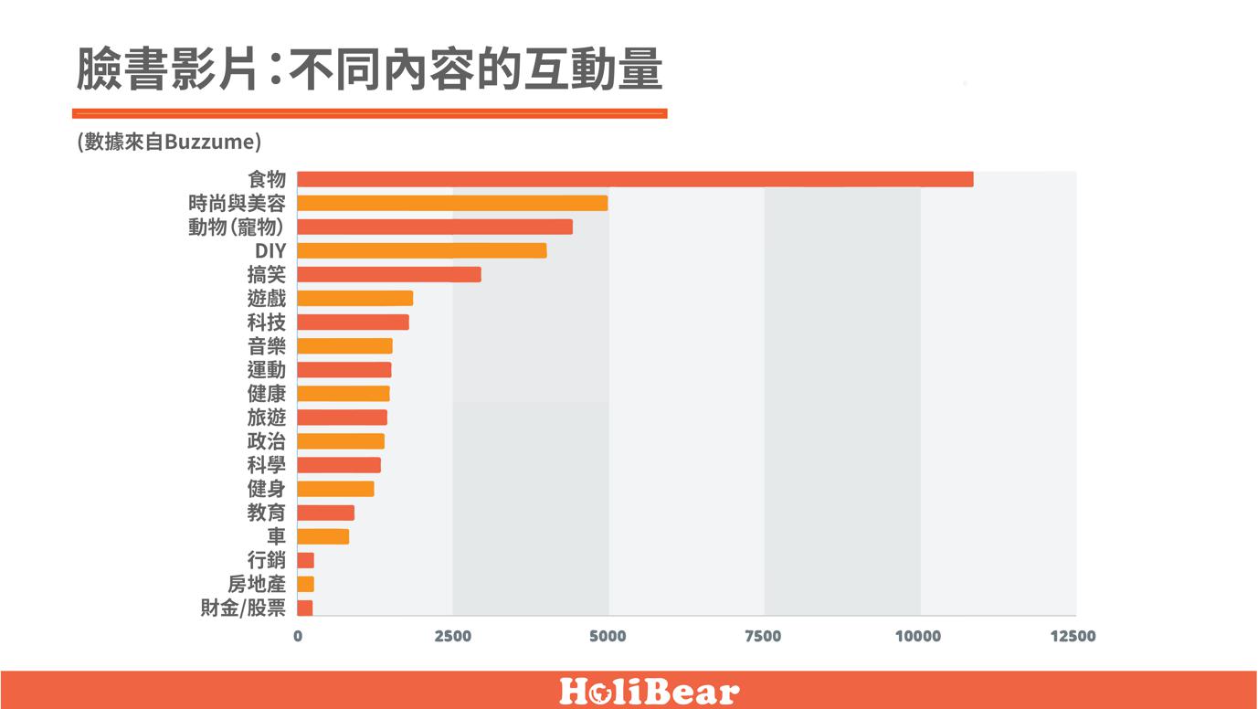 臉書影片：不同內容的互動量