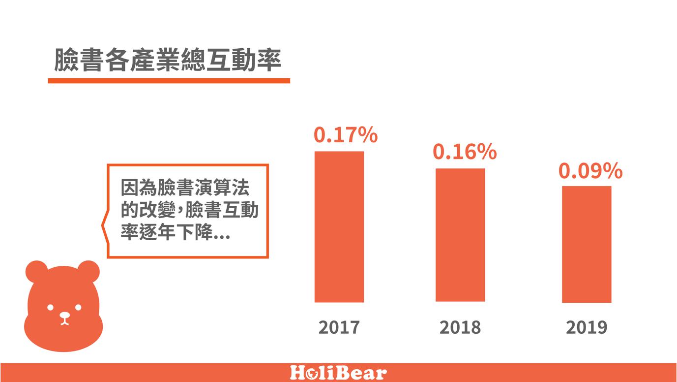 臉書各產業總互動率