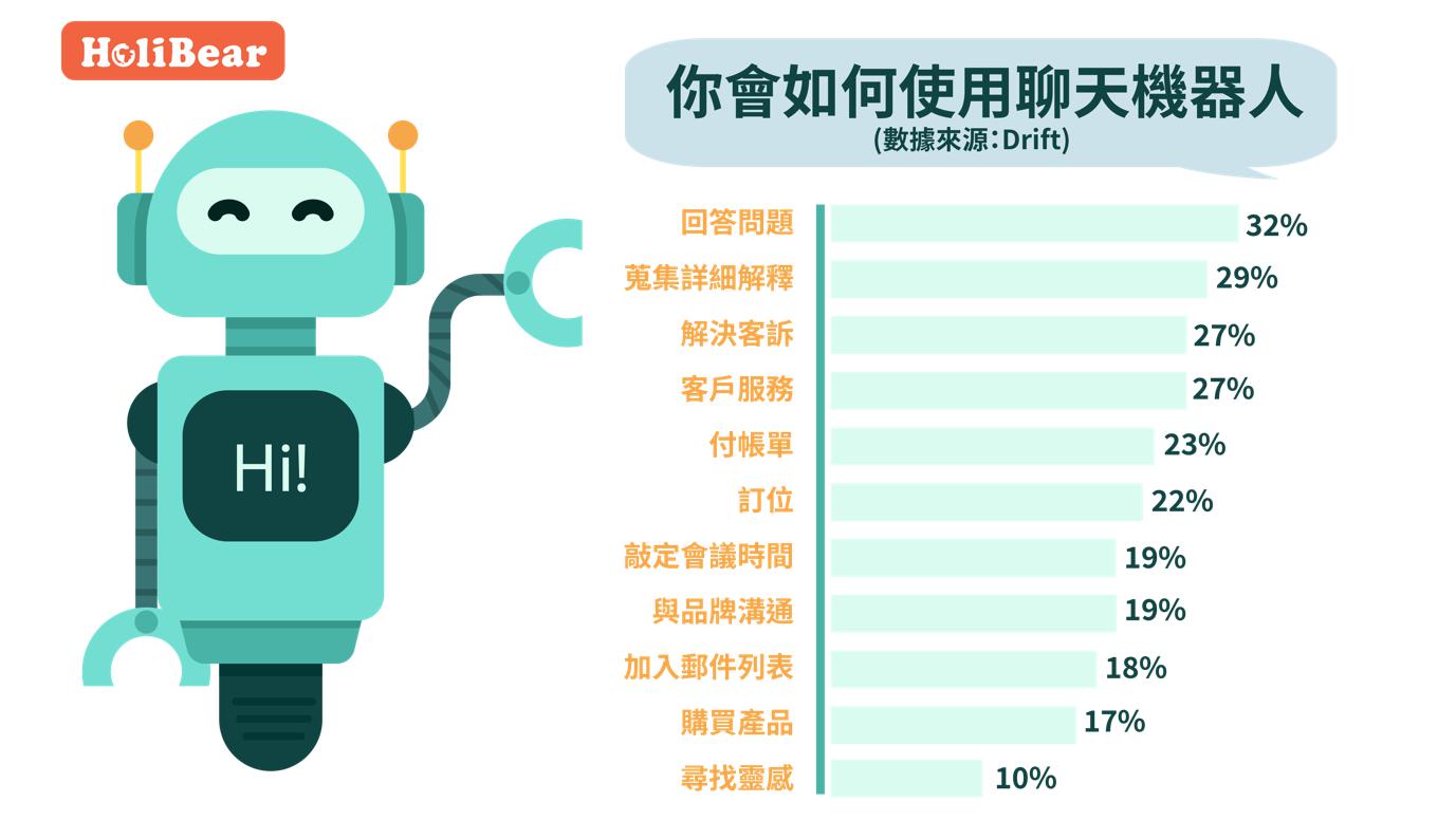 企業如何使用聊天機器人？