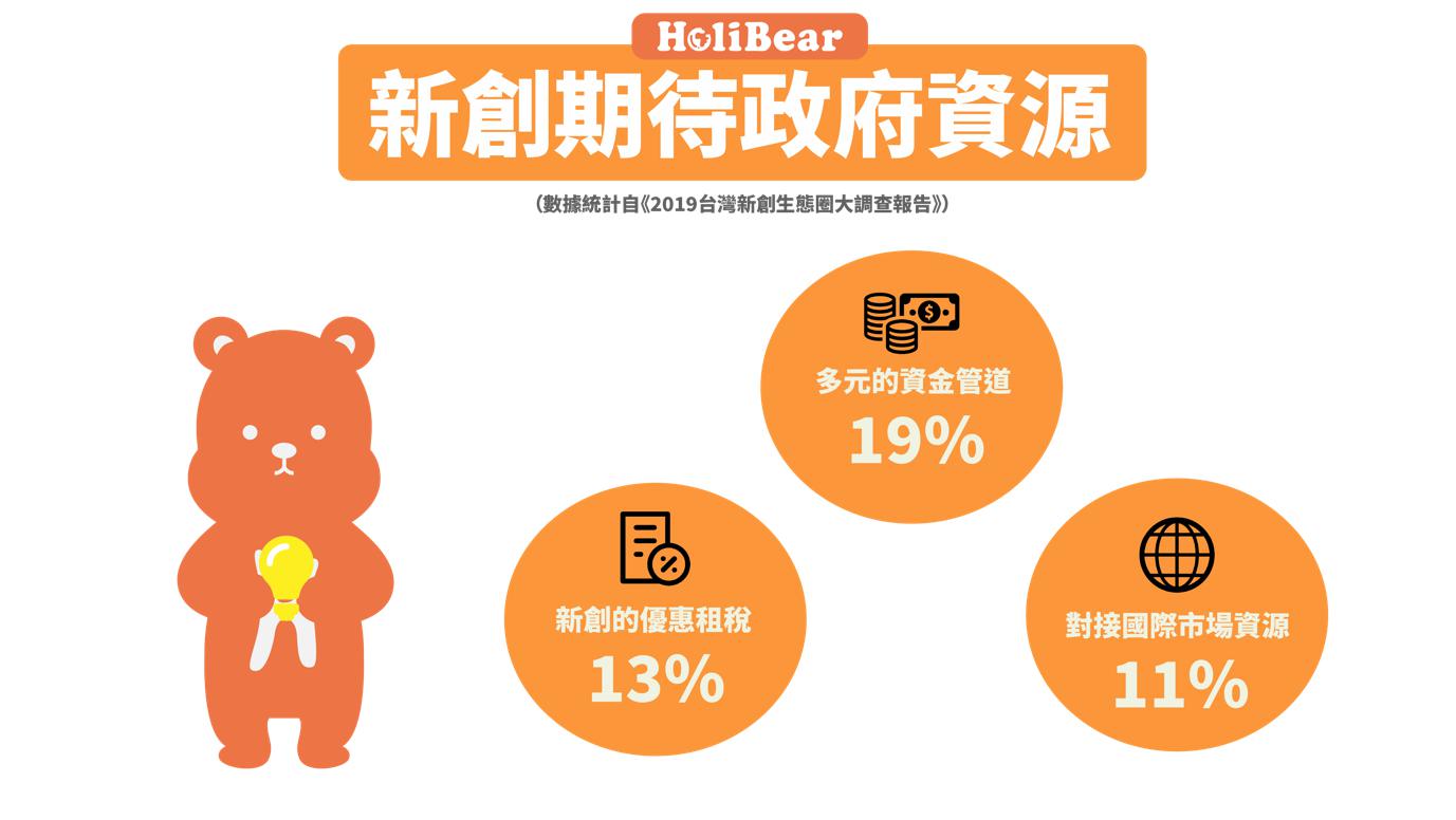 新創企業期待政府資源