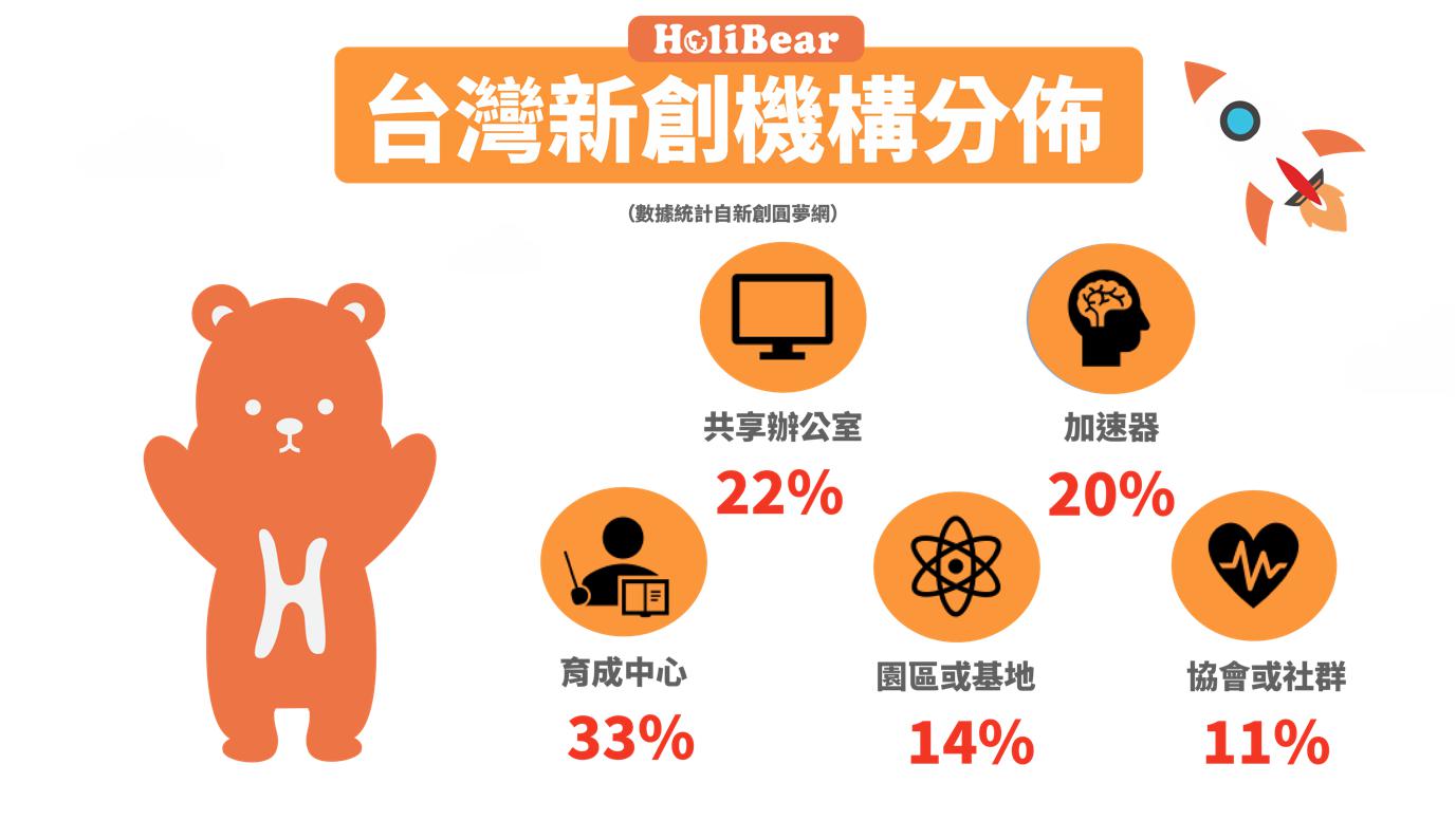 台灣新創機構分佈