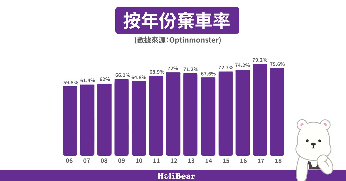 購物車棄車率有逐年增長趨勢