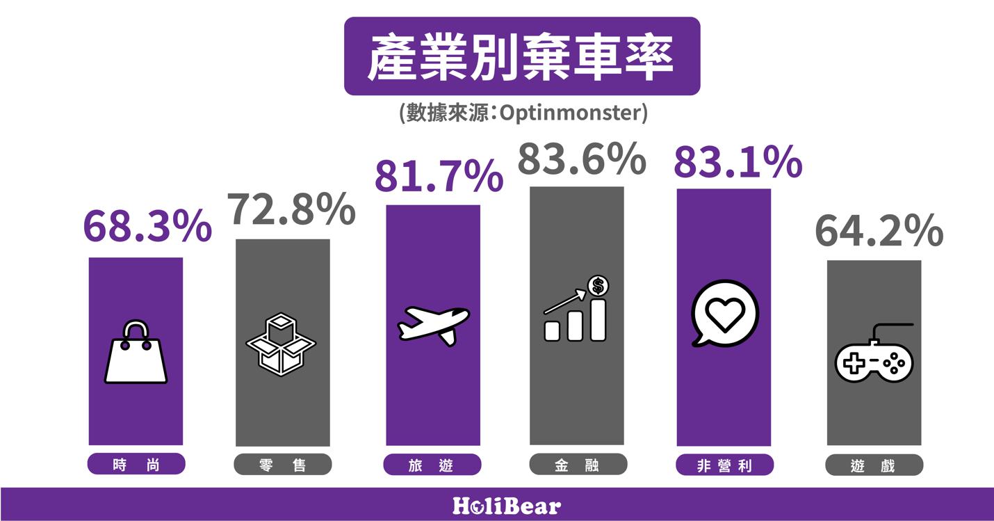 產業別棄車率