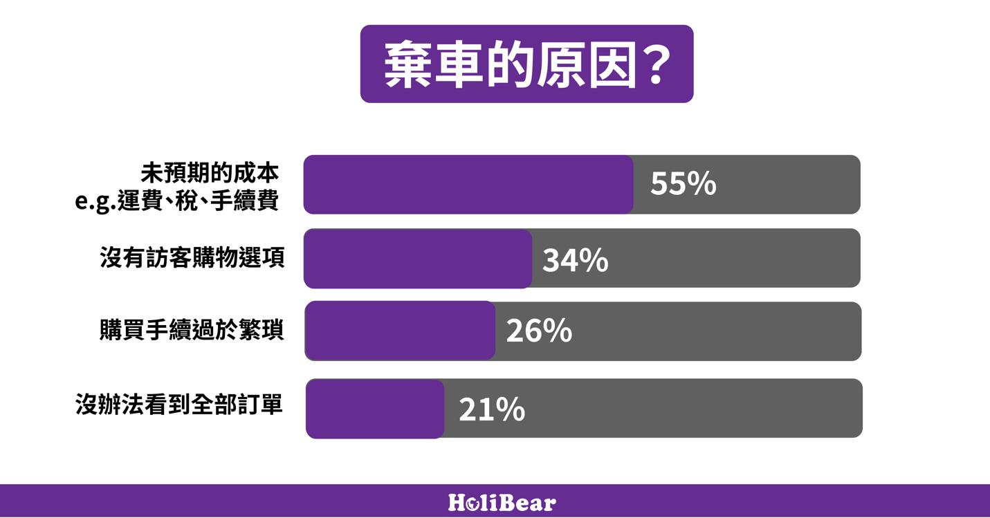 為什麼顧客會棄車不買單？