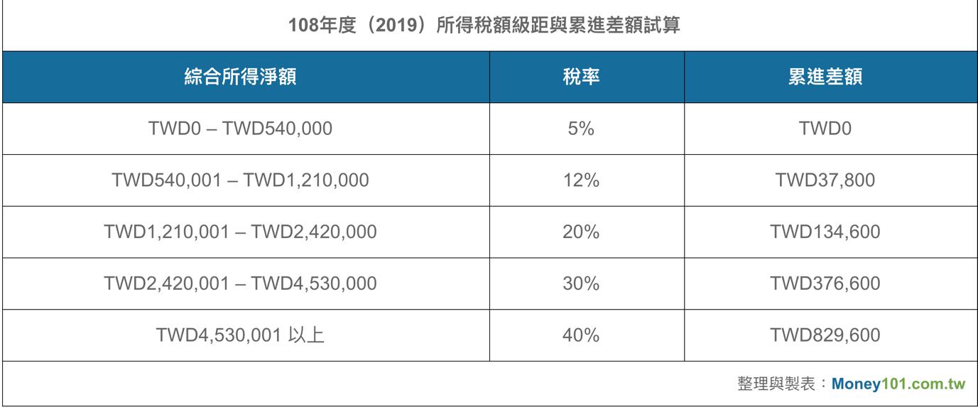 所得稅額級距與累進差額試算