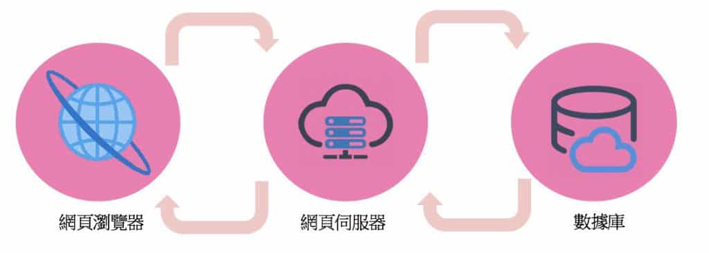 SEO優化 - 建立更快速、可靠、安全的伺服器 - Web 緩存（Cache）﻿