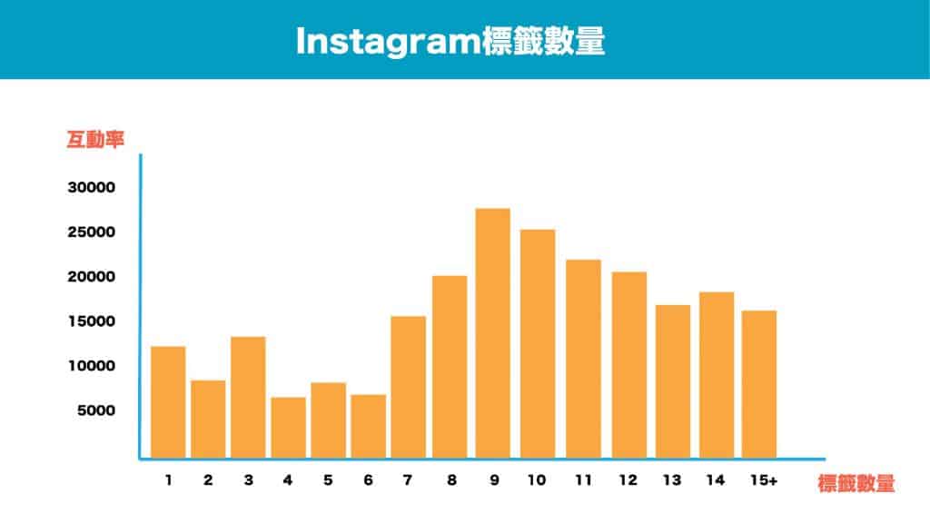 Instagram標籤數量