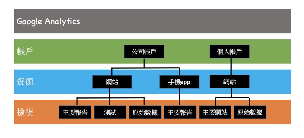 Google Analytics四大元素