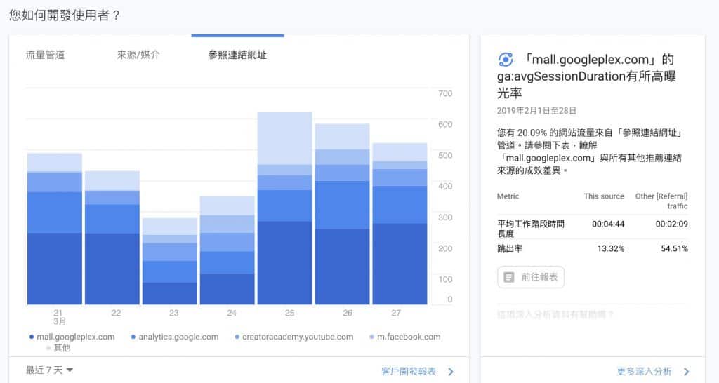 如何開發使用者