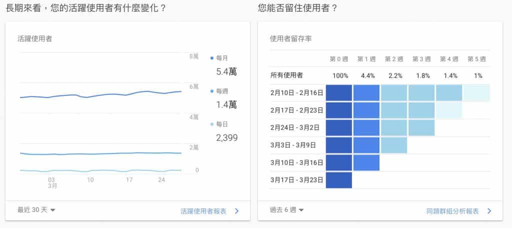 活躍使用者的變化