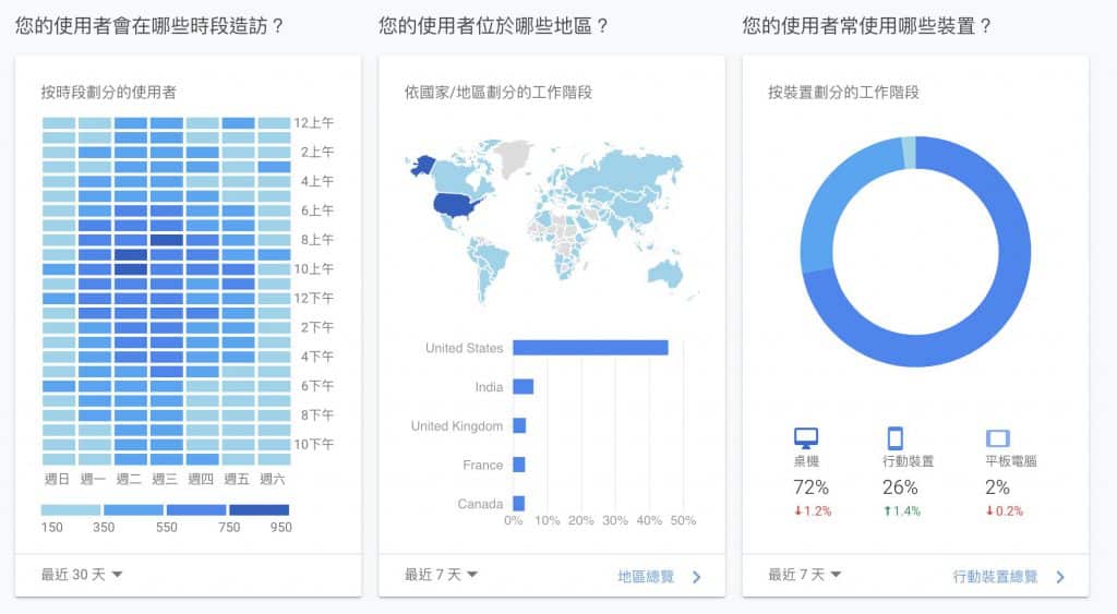 使用者習慣分析