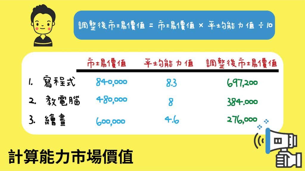 計算能力市場價值