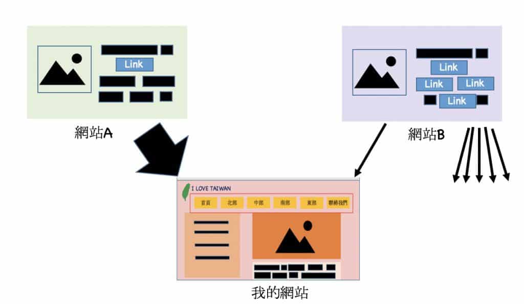 SEO優化 網站頁面的鏈結數量