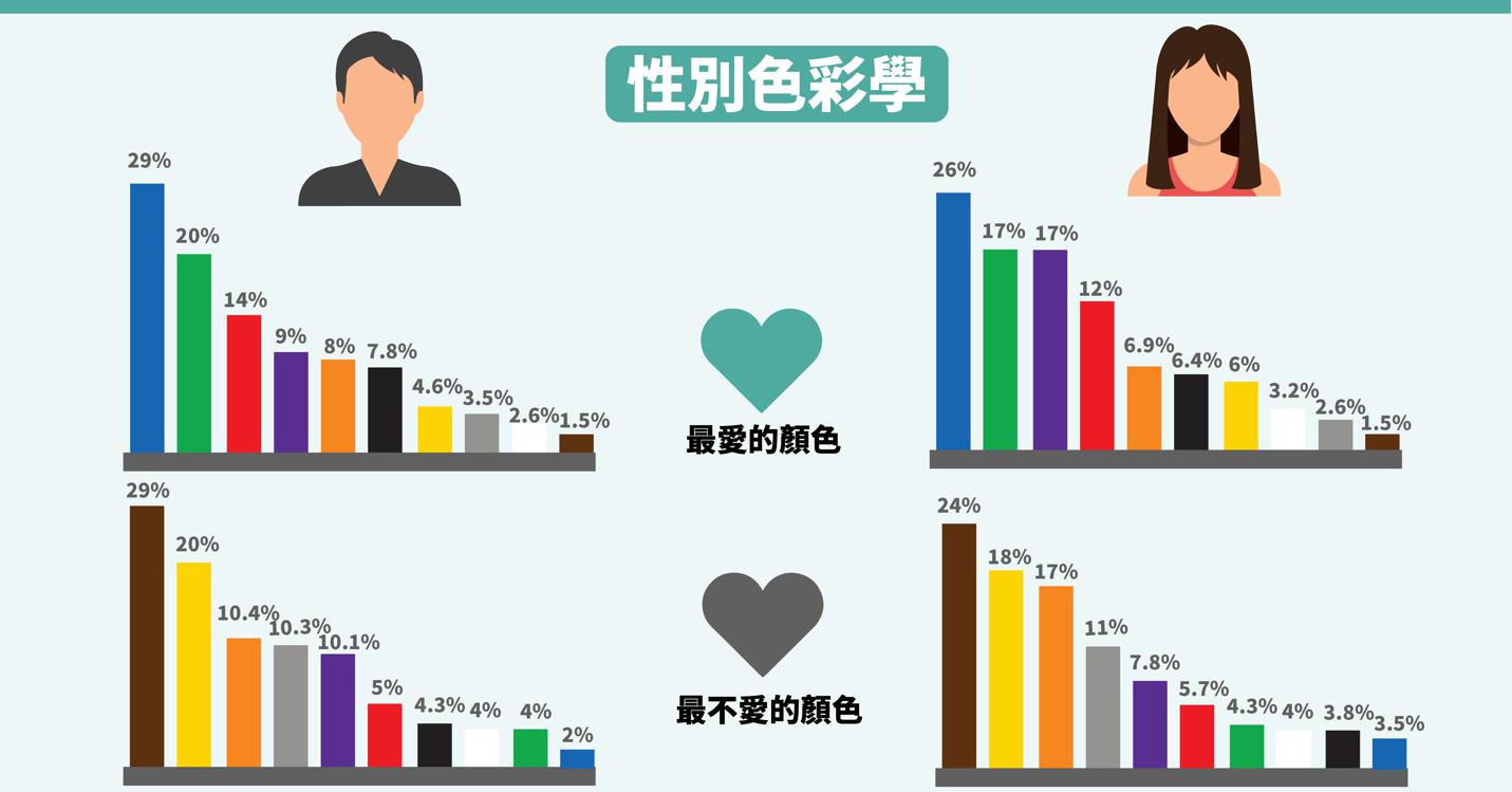 不同性別喜愛不同顏色