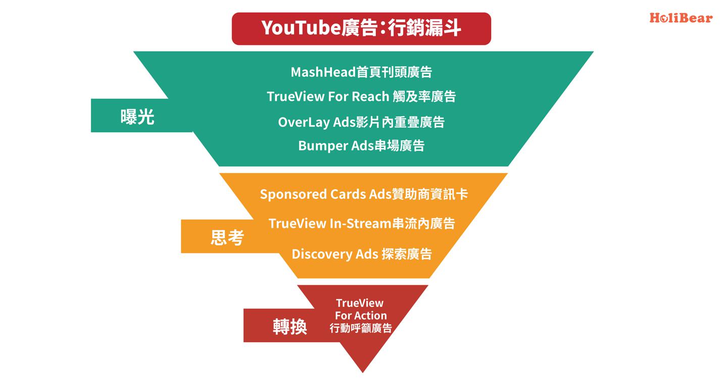 根據行銷漏斗選擇Youtube廣告形式