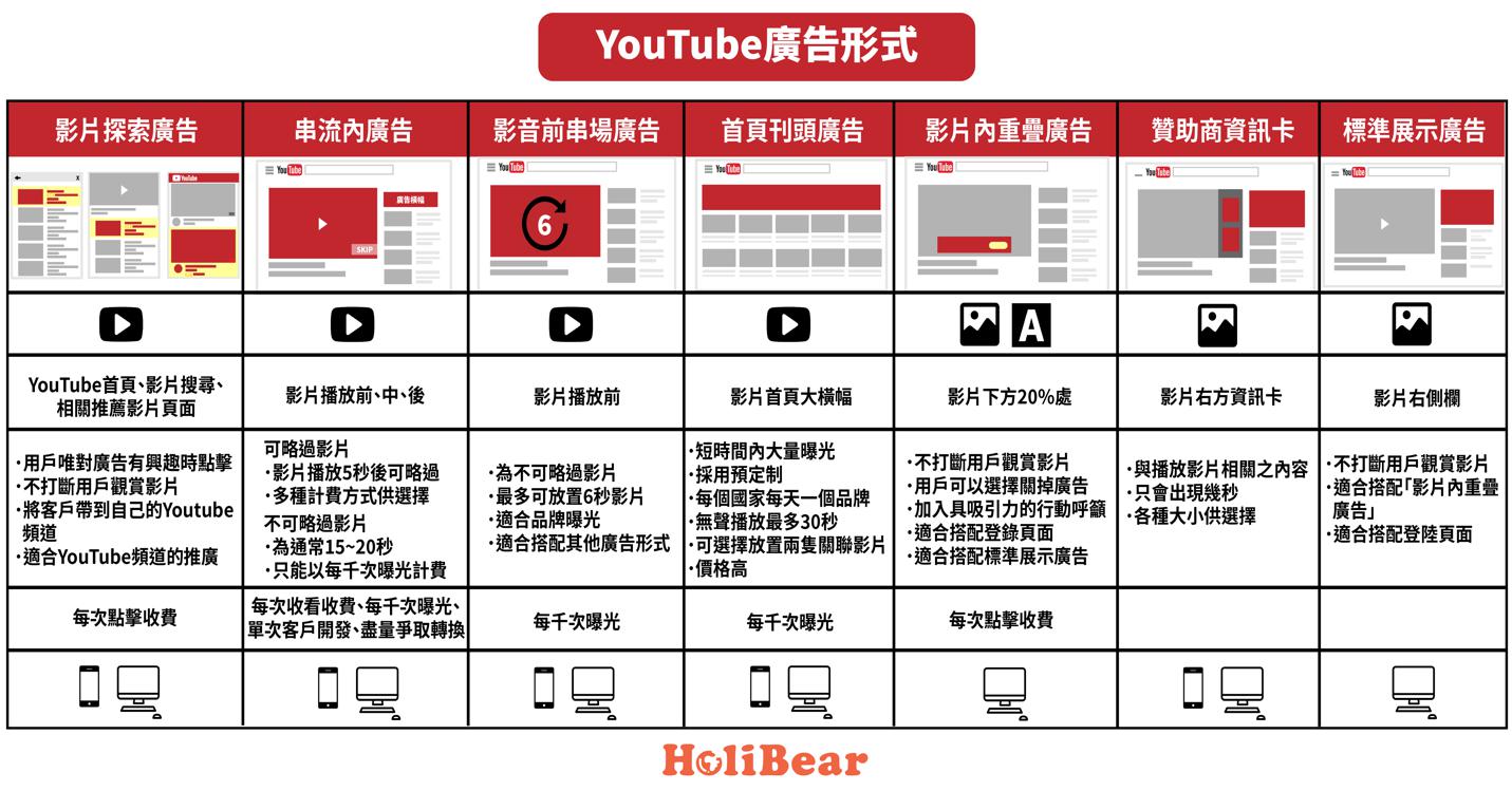 YouTube廣告形式