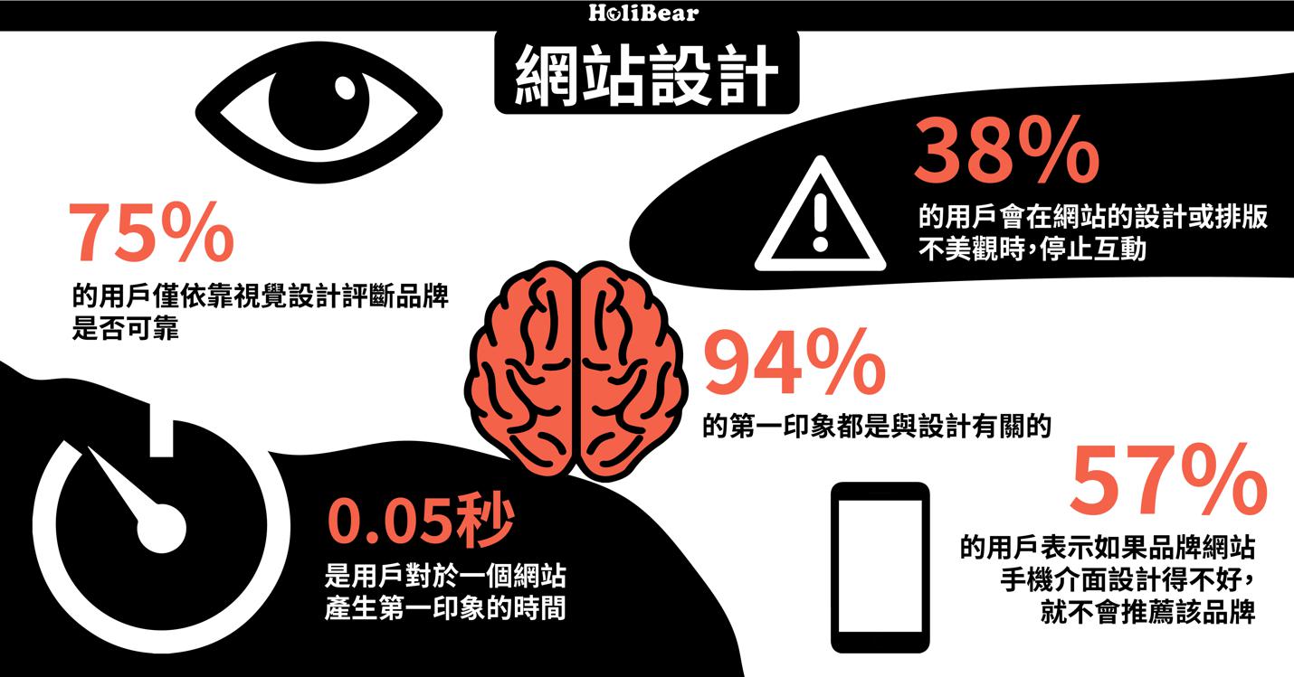 為什麼網站設計這麼重要？