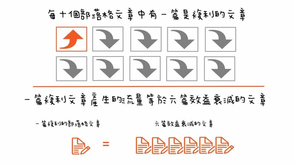 複利的部落格文章