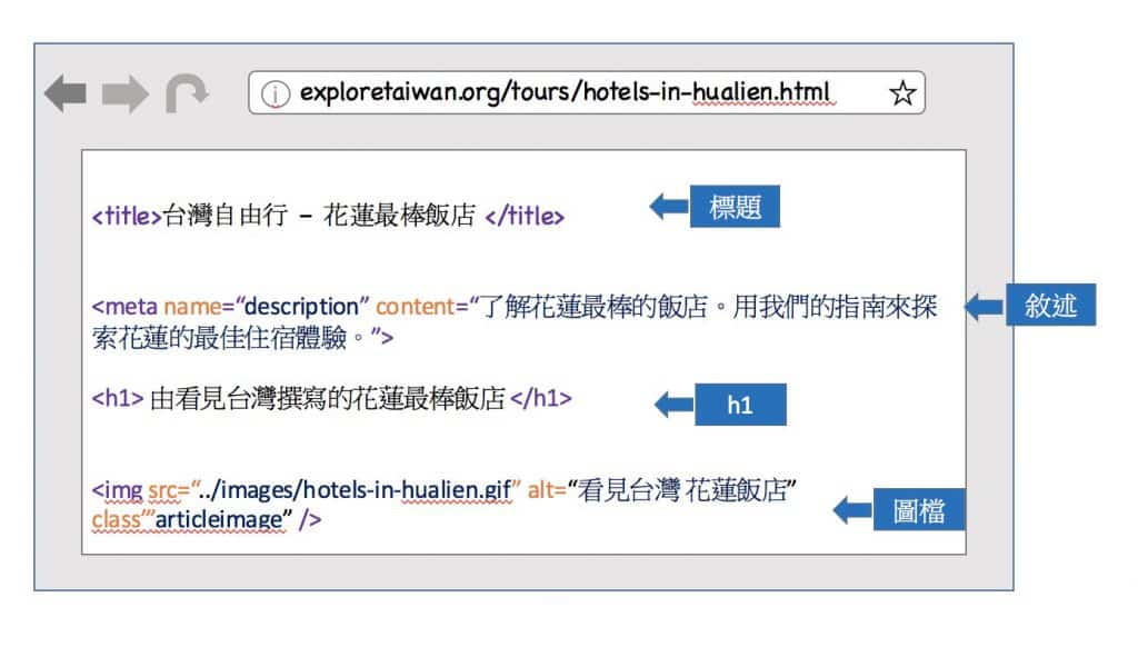 SEO優化建議 3.   優化網站各元件 程式碼細節