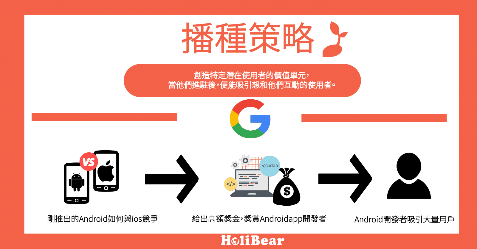 播種策略（Seeding Strategy）