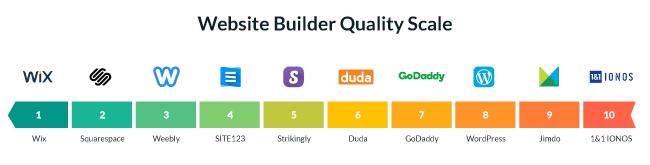 Website Builder Quality Scale