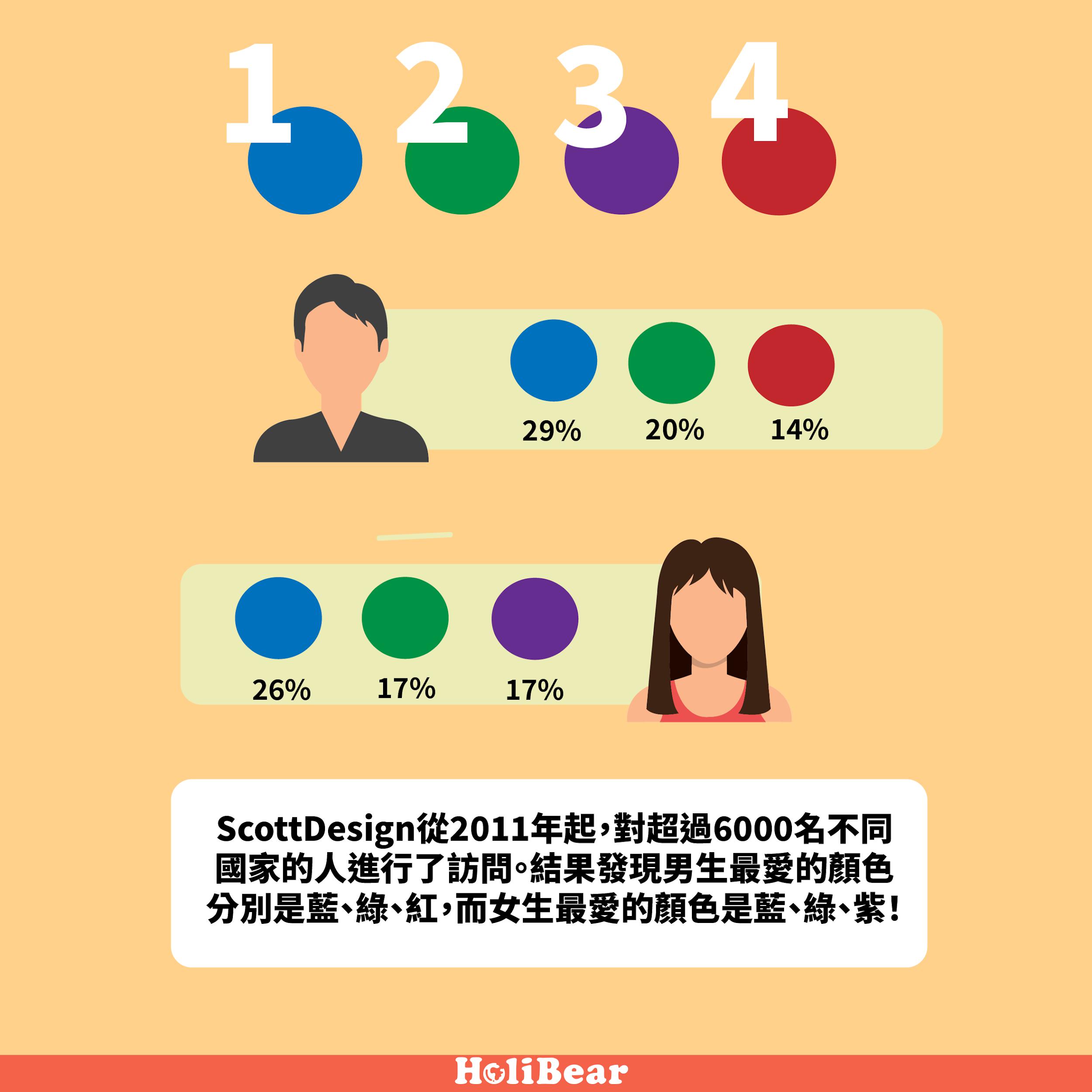 男生、女生分別最愛的顏色