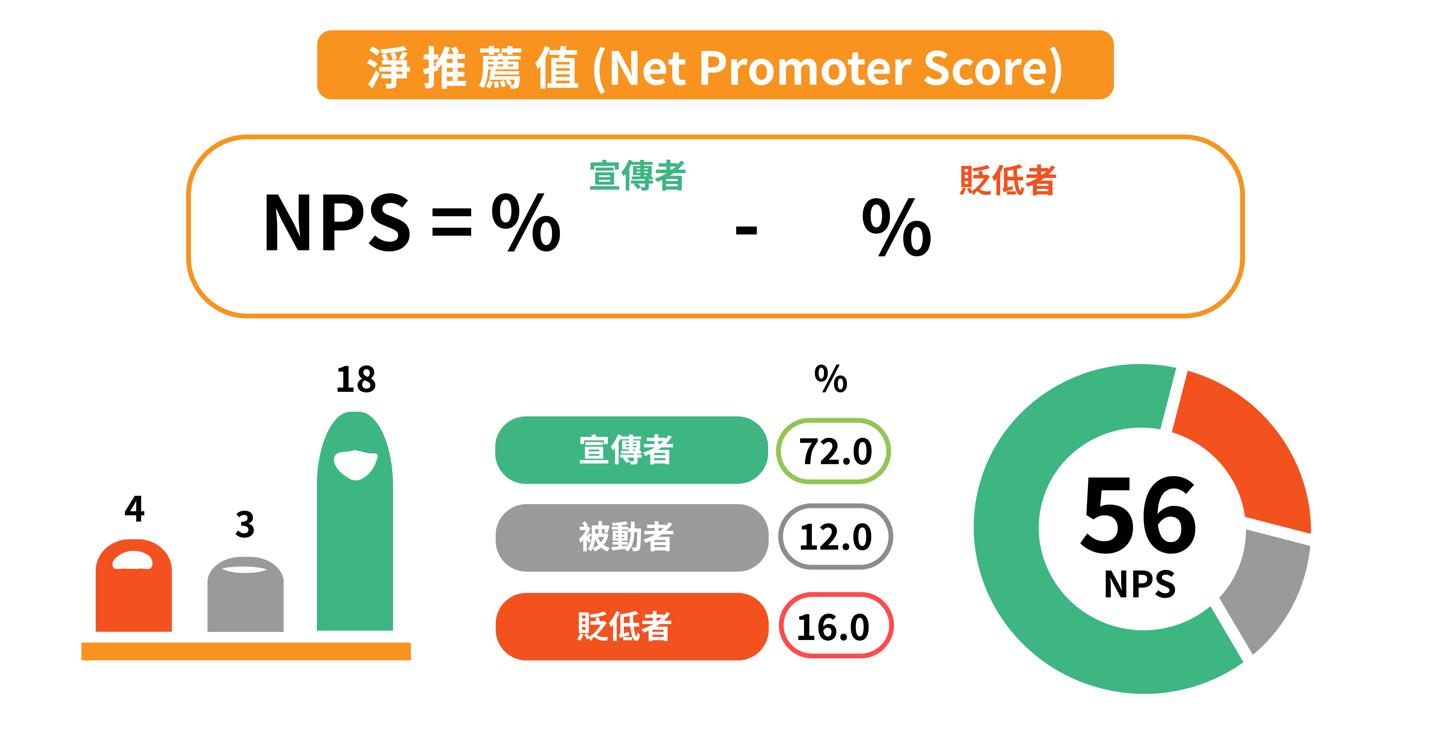 如何計算淨推薦值NPS？