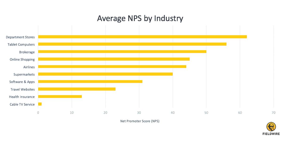 各大產業的NPS差異