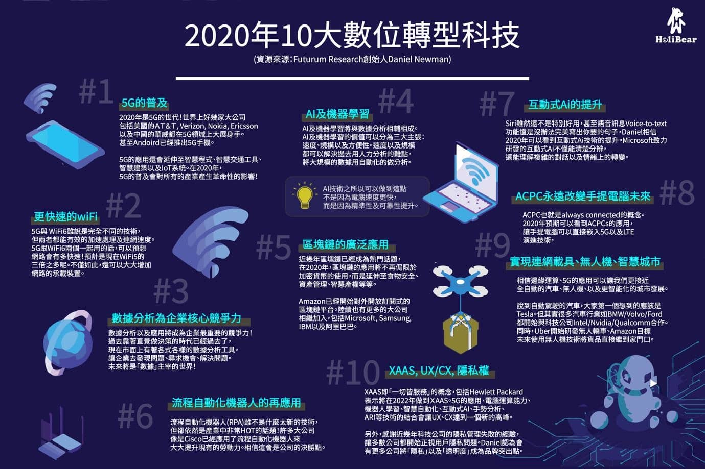 2020年十大數位轉型科技