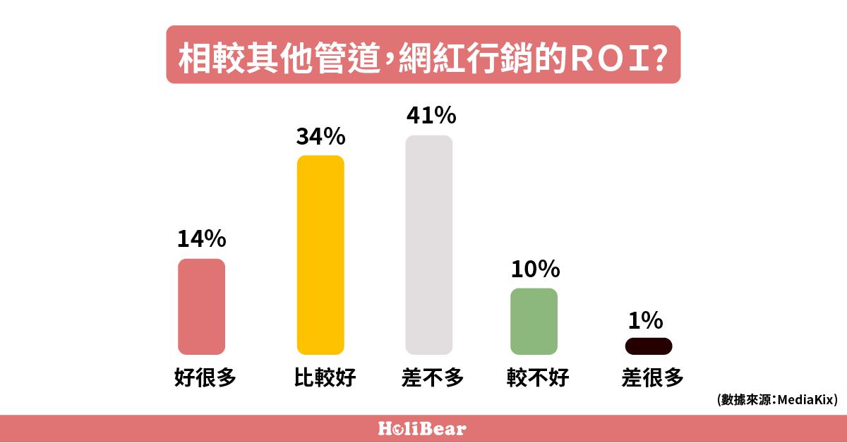 相較其他管道，網紅行銷的ROI？