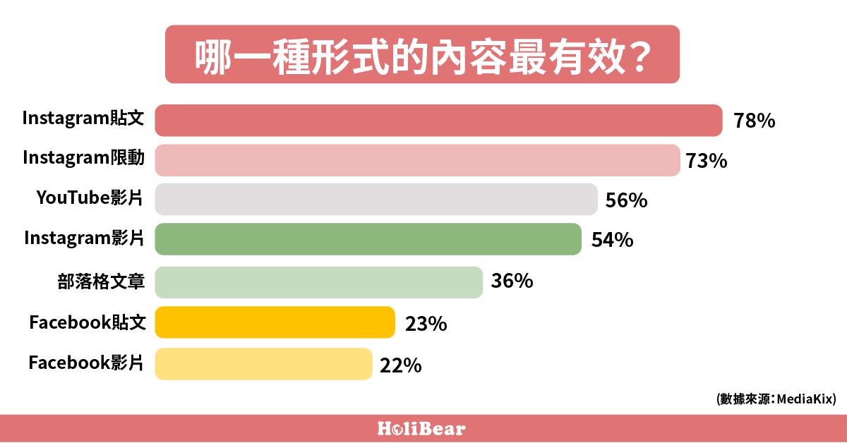 網紅行銷中，哪一種形式的內容最有效？