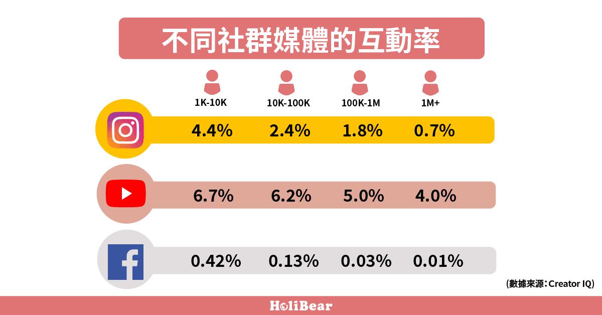 網紅粉絲人數與在不同社群媒體的互動率統計