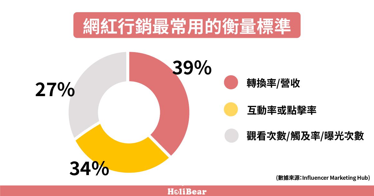 網紅行銷最常用的衡量標準