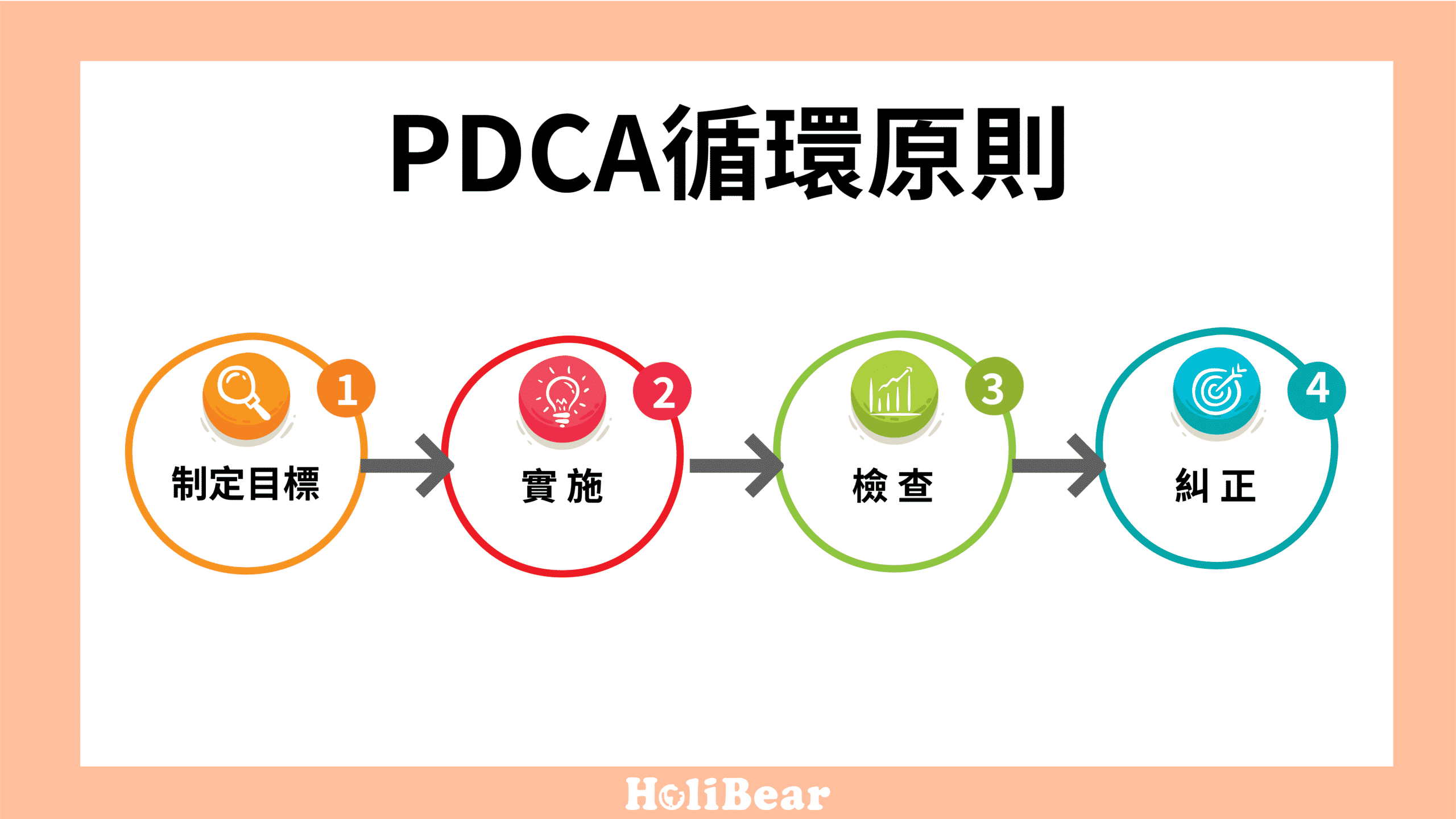 PDCA循環原則